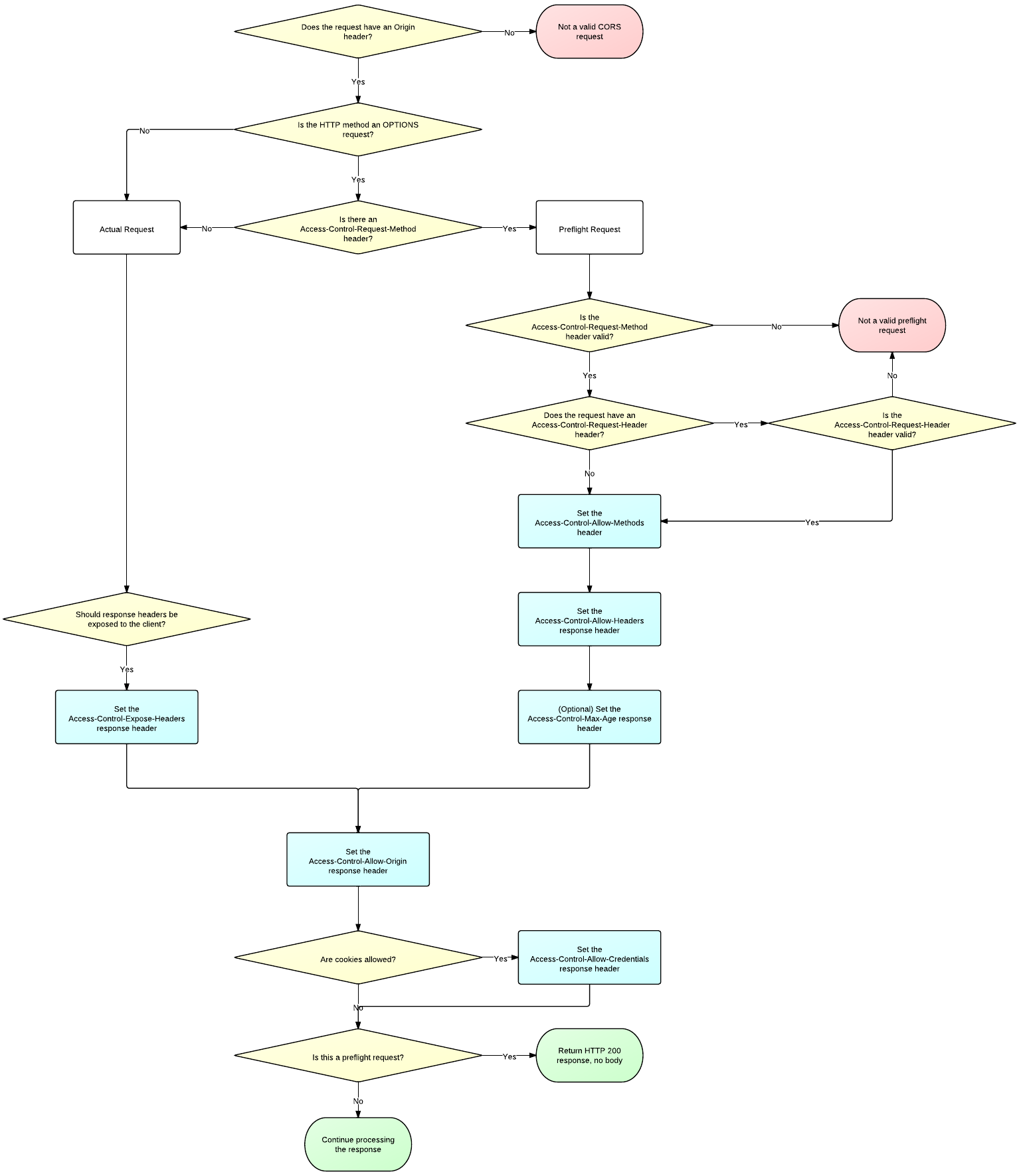 cors_server_flowchart.png