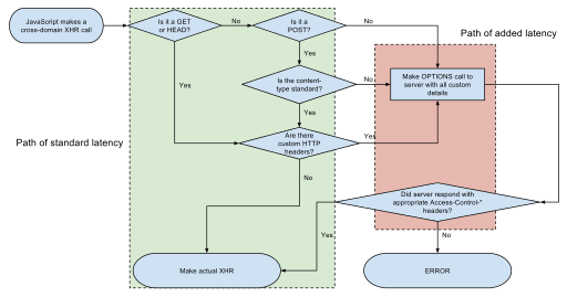 Flowchart_showing_Simple_and_Preflight_XHR.svg.png